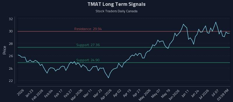 TMAT Long Term Analysis for July 11 2026