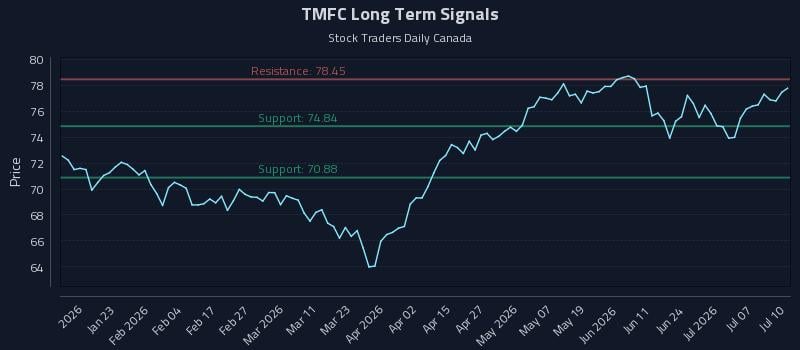TMFC Long Term Analysis for July 11 2026