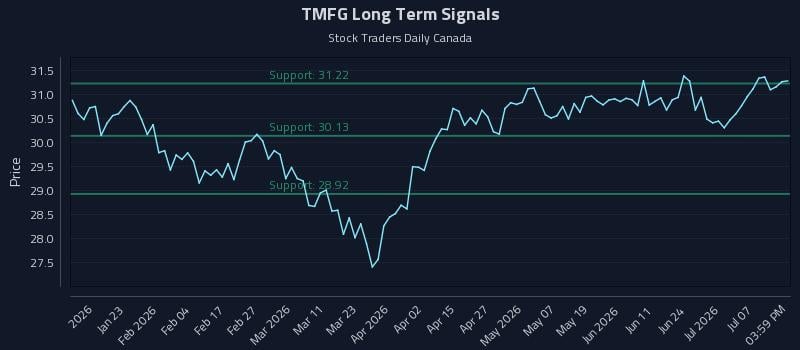TMFG Long Term Analysis for July 11 2026 TMFG Long Term Analysis for July 11 2026