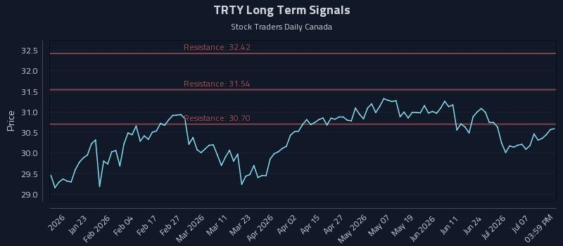 TRTY Long Term Analysis for July 11 2026
