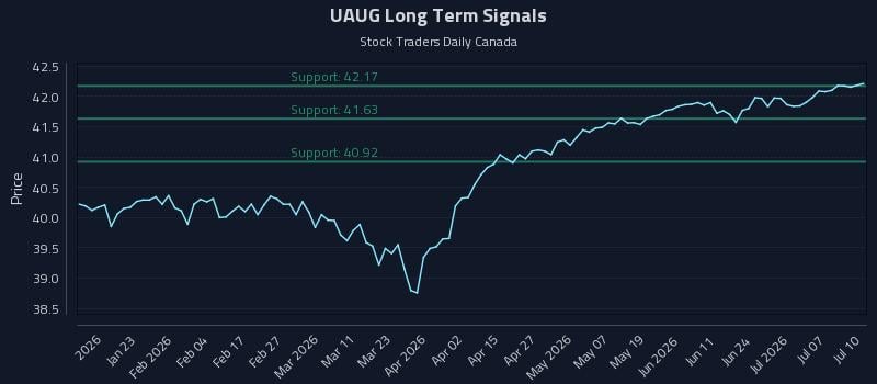 UAUG Long Term Analysis for July 11 2026