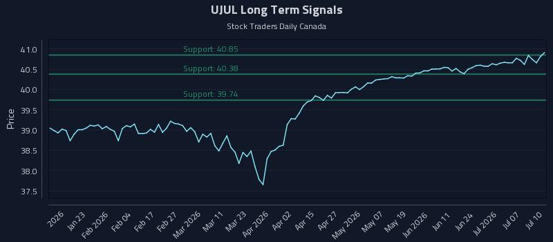 UJUL Long Term Analysis for July 11 2026