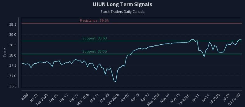 UJUN Long Term Analysis for July 11 2026 UJUN Long Term Analysis for July 11 2026