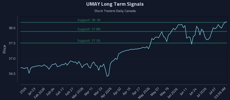 UMAY Long Term Analysis for July 11 2026 UMAY Long Term Analysis for July 11 2026