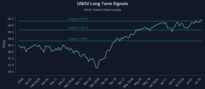 UNOV Long Term Analysis for July 11 2026