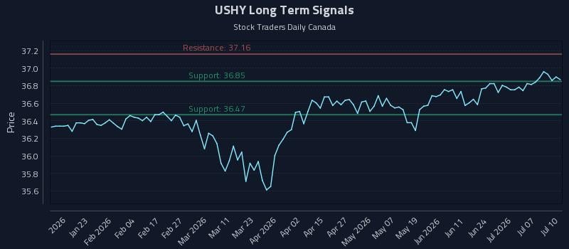 USHY Long Term Analysis for July 11 2026