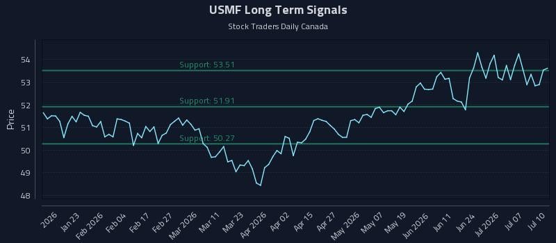 USMF Long Term Analysis for July 11 2026