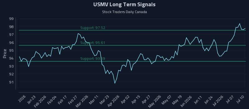 USMV Long Term Analysis for July 11 2026