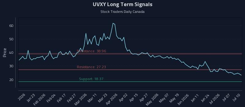 UVXY Long Term Analysis for July 11 2026