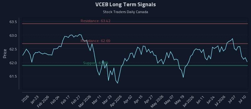 VCEB Long Term Analysis for July 11 2026