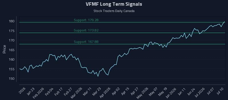 VFMF Long Term Analysis for July 11 2026