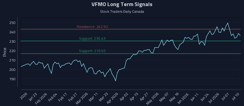 VFMO Long Term Analysis for July 11 2026 VFMO Long Term Analysis for July 11 2026