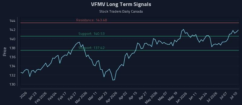 VFMV Long Term Analysis for July 11 2026