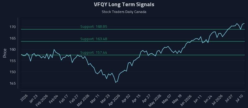 VFQY Long Term Analysis for July 11 2026