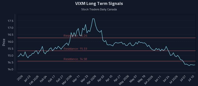 VIXM Long Term Analysis for July 11 2026 VIXM Long Term Analysis for July 11 2026