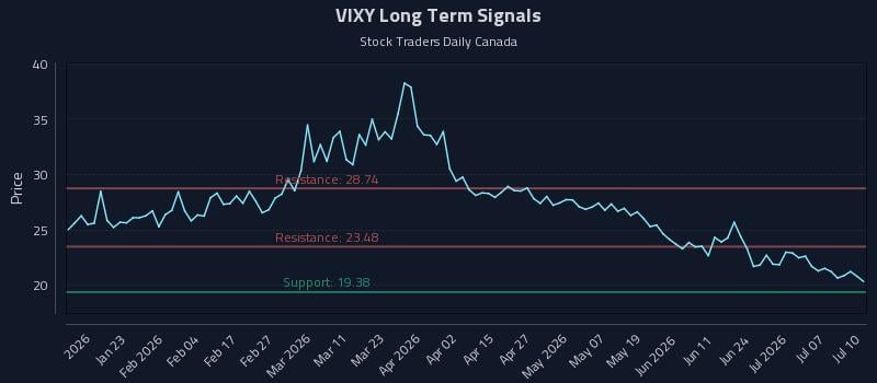 VIXY Long Term Analysis for July 11 2026