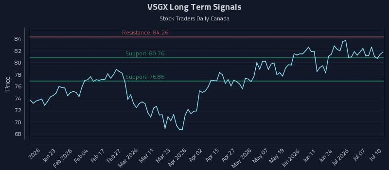 VSGX Long Term Analysis for July 11 2026