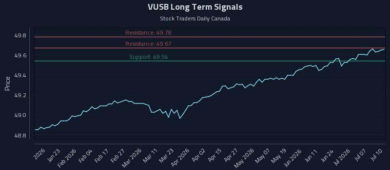 VUSB Long Term Analysis for July 11 2026 VUSB Long Term Analysis for July 11 2026