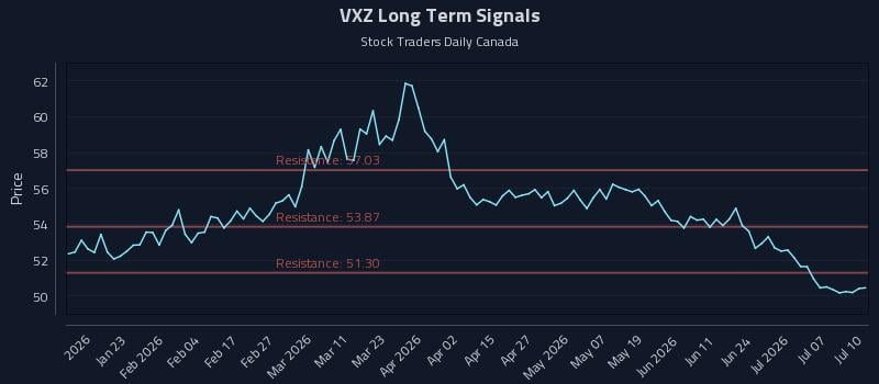 VXZ Long Term Analysis for July 11 2026 VXZ Long Term Analysis for July 11 2026