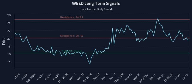 WEED Long Term Analysis for July 11 2026 WEED Long Term Analysis for July 11 2026