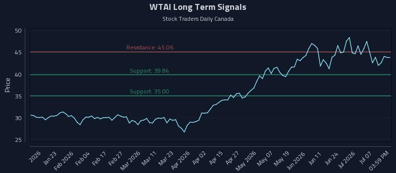 WTAI Long Term Analysis for July 11 2026
