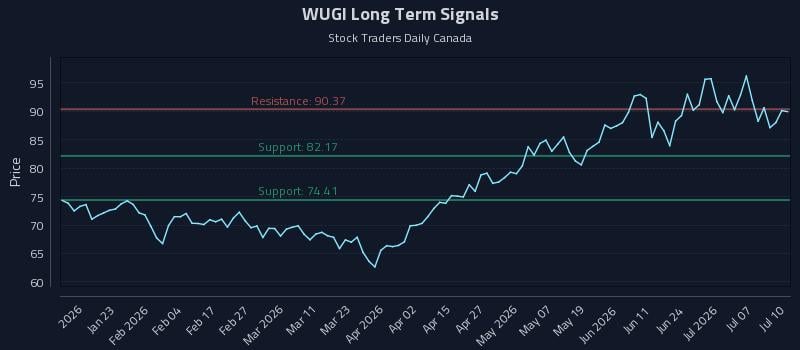WUGI Long Term Analysis for July 11 2026 WUGI Long Term Analysis for July 11 2026
