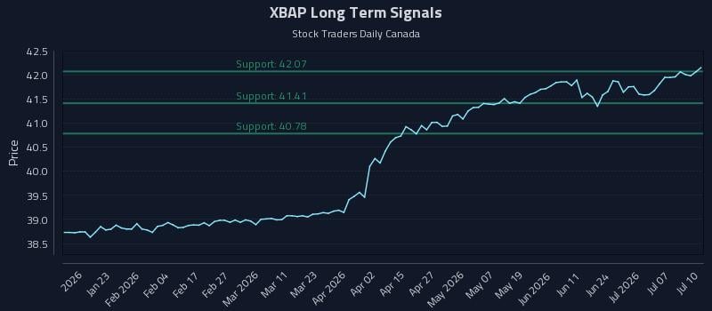 XBAP Long Term Analysis for July 11 2026 XBAP Long Term Analysis for July 11 2026