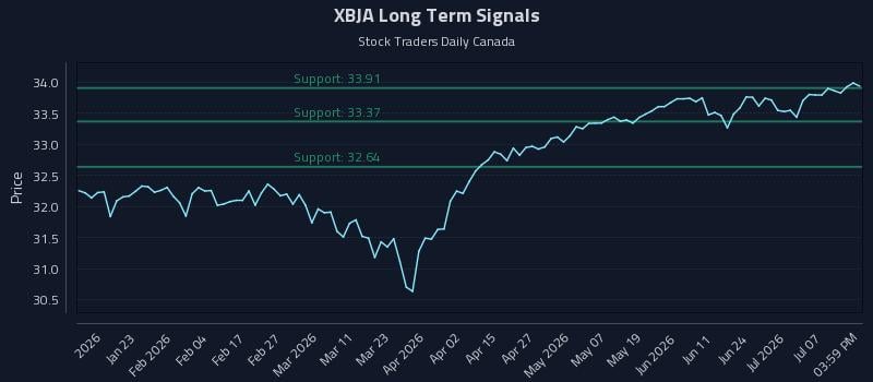 XBJA Long Term Analysis for July 11 2026 XBJA Long Term Analysis for July 11 2026