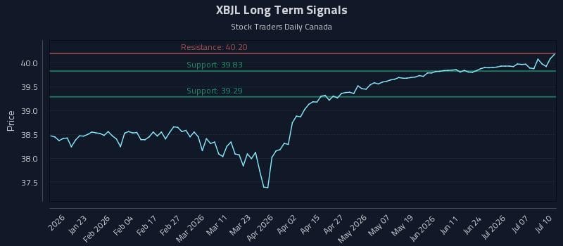 XBJL Long Term Analysis for July 11 2026