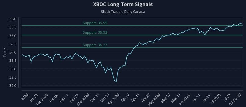 XBOC Long Term Analysis for July 11 2026 XBOC Long Term Analysis for July 11 2026