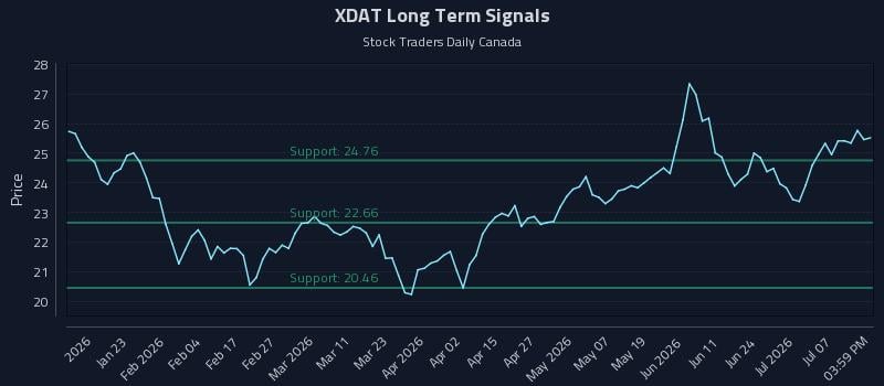 XDAT Long Term Analysis for July 11 2026 XDAT Long Term Analysis for July 11 2026
