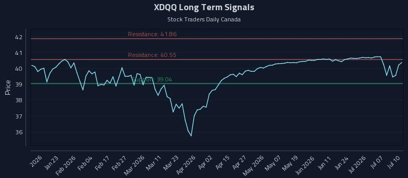 XDQQ Long Term Analysis for July 11 2026