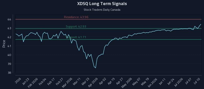 XDSQ Long Term Analysis for July 11 2026 XDSQ Long Term Analysis for July 11 2026