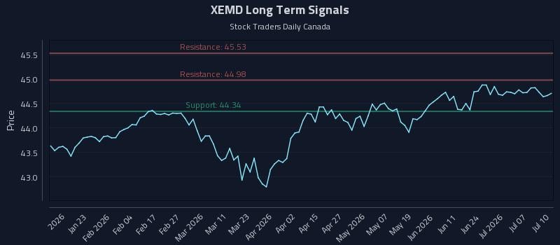 XEMD Long Term Analysis for July 11 2026