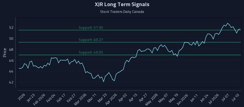 XJR Long Term Analysis for July 11 2026