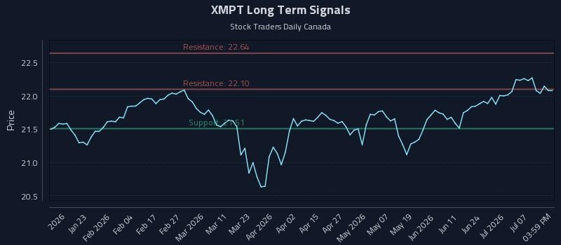 XMPT Long Term Analysis for July 11 2026