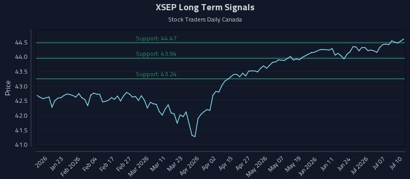 XSEP Long Term Analysis for July 11 2026 XSEP Long Term Analysis for July 11 2026