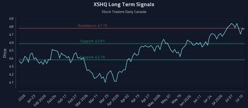 XSHQ Long Term Analysis for July 11 2026