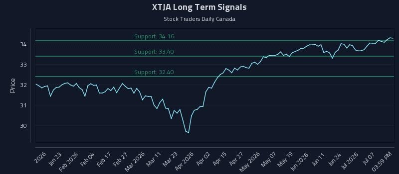 XTJA Long Term Analysis for July 11 2026