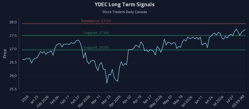 YDEC Long Term Analysis for July 11 2026 YDEC Long Term Analysis for July 11 2026