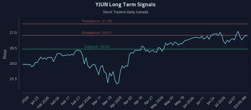 YJUN Long Term Analysis for July 11 2026 YJUN Long Term Analysis for July 11 2026