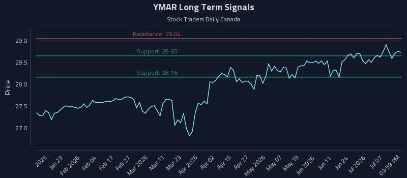 YMAR Long Term Analysis for July 11 2026