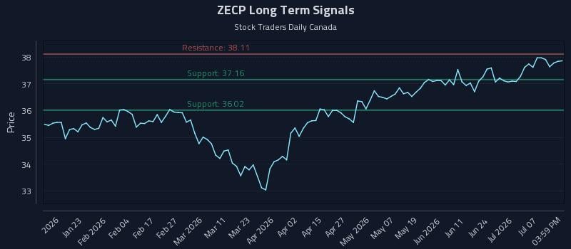 ZECP Long Term Analysis for July 11 2026