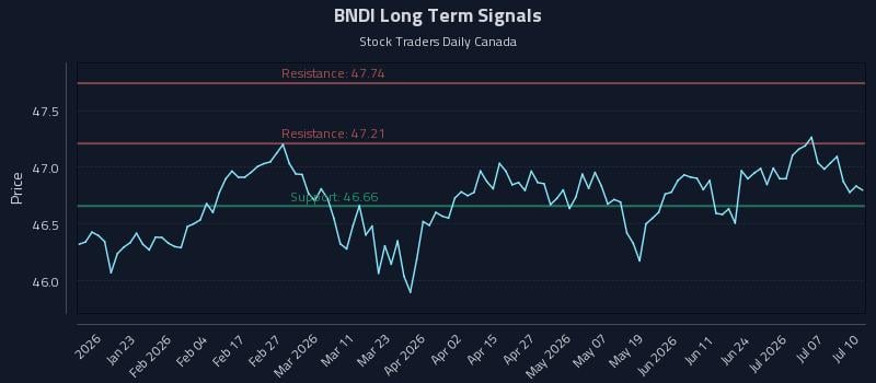 BNDI Long Term Analysis for July 11 2026 BNDI Long Term Analysis for July 11 2026