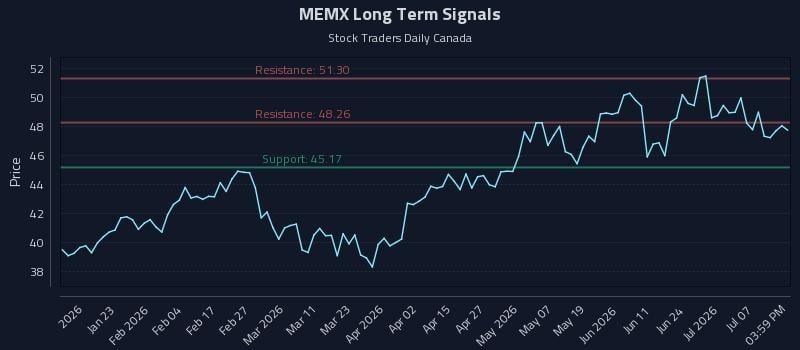 MEMX Long Term Analysis for July 11 2026