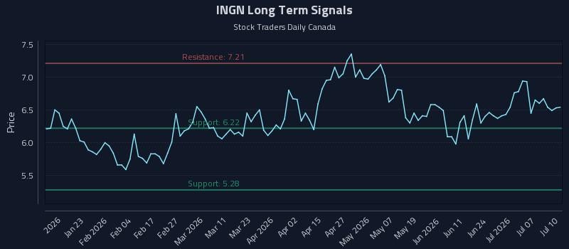 INGN Long Term Analysis for July 11 2026 INGN Long Term Analysis for July 11 2026