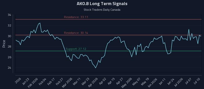 AKO.B Long Term Analysis for July 11 2026