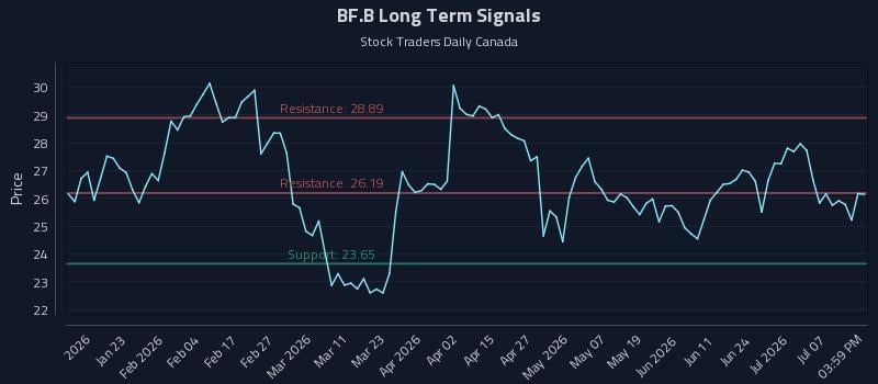 BF.B Long Term Analysis for July 11 2026