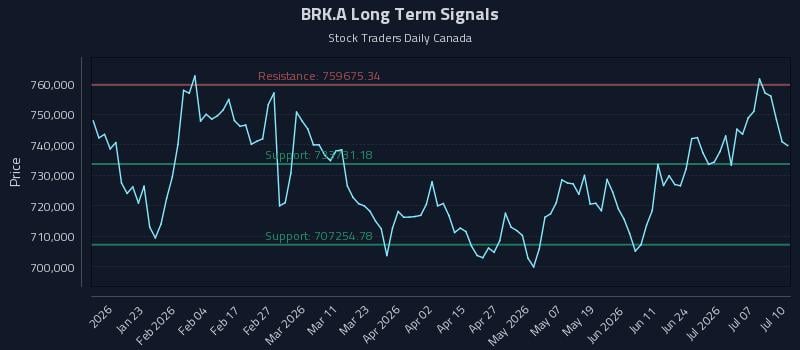 BRK.A Long Term Analysis for July 11 2026 BRK.A Long Term Analysis for July 11 2026