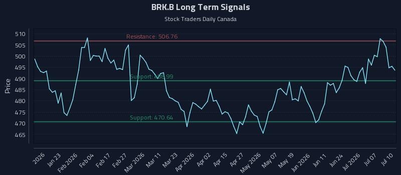 BRK.B Long Term Analysis for July 11 2026